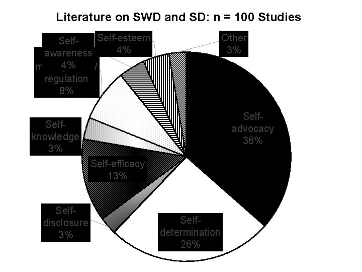 Literature on SWD and SD: n = 100 Studies Other 3% Self-esteem Self 4%