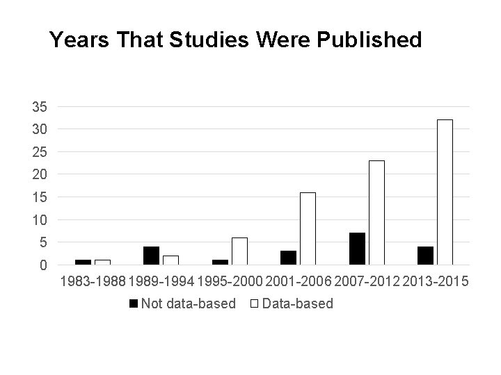 Years That Studies Were Published 35 30 25 20 15 10 5 0 1983