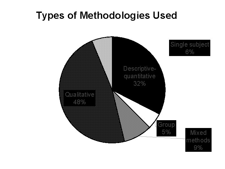 Types of Methodologies Used Single subject 6% Descriptivequantitative 32% Qualitative 48% Group 5% Mixed