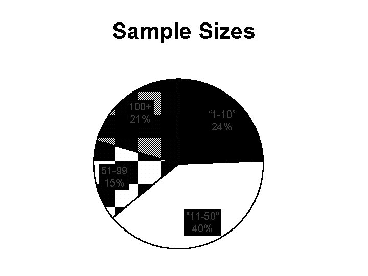 Sample Sizes 100+ 21% “ 1 -10” 24% 51 -99 15% "11 -50" 40%