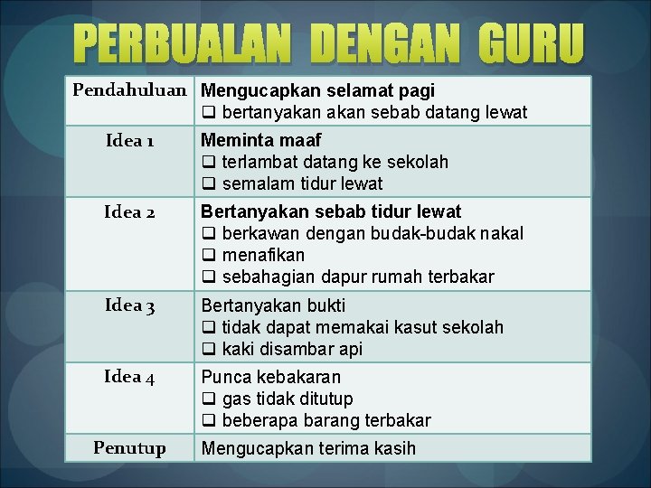 PERBUALAN DENGAN GURU Pendahuluan Mengucapkan selamat pagi q bertanyakan sebab datang lewat Idea 1