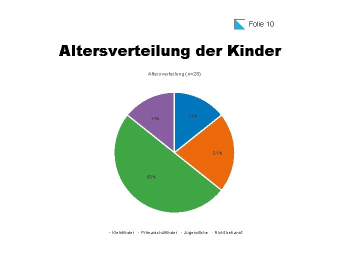 Folie 10 Altersverteilung der Kinder Altersverteilung (n=28) 14% 21% 50% Kleinkinder Primarschulkinder Jugendliche Nicht