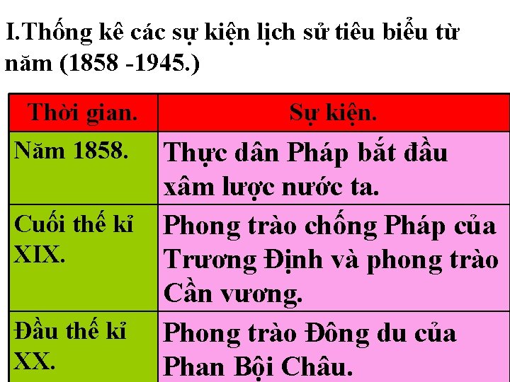 I. Thống kê các sự kiện lịch sử tiêu biểu từ năm (1858 -1945.