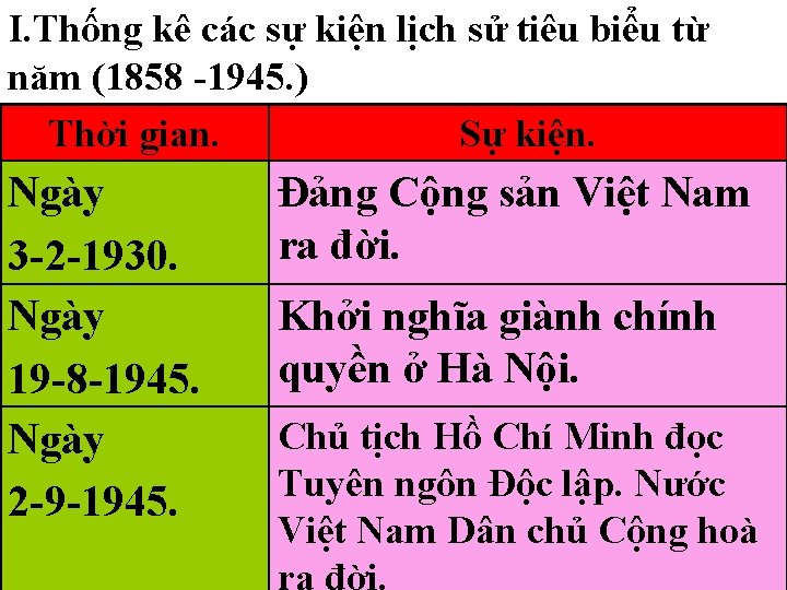I. Thống kê các sự kiện lịch sử tiêu biểu từ năm (1858 -1945.