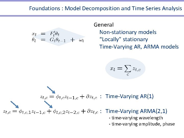 Foundations : Model Decomposition and Time Series Analysis General Non-stationary models “Locally” stationary Time-Varying Foundations : Model Decomposition and Time Series Analysis General Non-stationary models “Locally” stationary Time-Varying