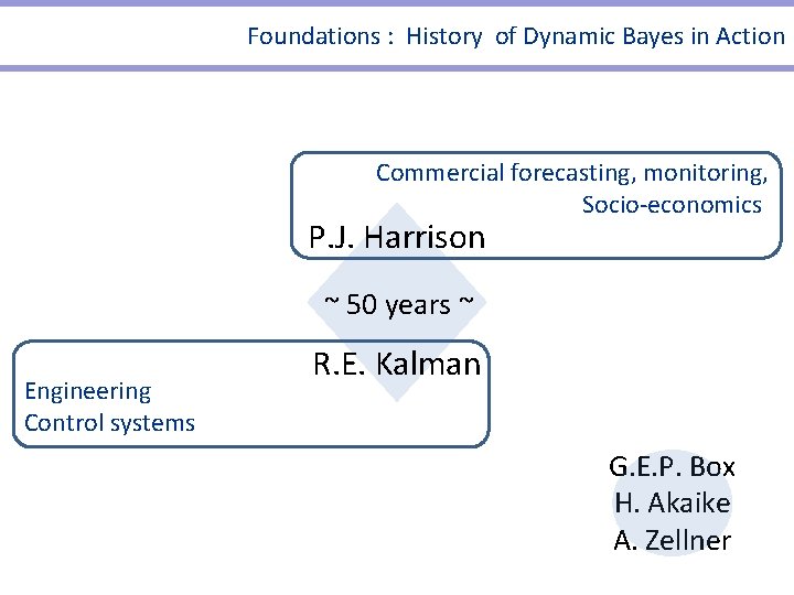 Foundations : History of Dynamic Bayes in Action Commercial forecasting, monitoring, Socio-economics P. J. Foundations : History of Dynamic Bayes in Action Commercial forecasting, monitoring, Socio-economics P. J.