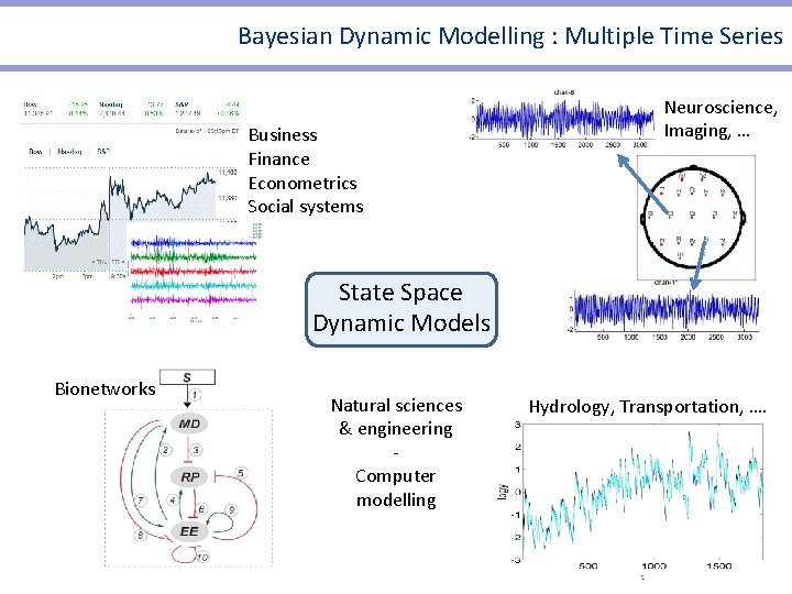Bayesian Dynamic Modelling : Multiple Time Series Business Finance Econometrics Social systems Finance Portfolios Bayesian Dynamic Modelling : Multiple Time Series Business Finance Econometrics Social systems Finance Portfolios