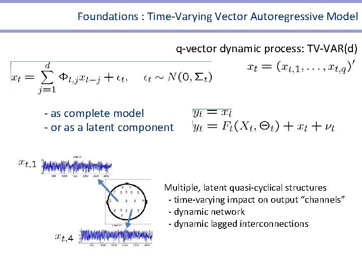 Foundations : Time-Varying Vector Autoregressive Model q-vector dynamic process: TV-VAR(d) - as complete model Foundations : Time-Varying Vector Autoregressive Model q-vector dynamic process: TV-VAR(d) - as complete model