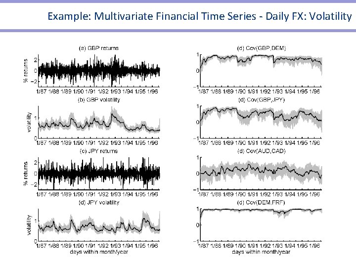 Example: Multivariate Financial Time Series - Daily FX: Volatility Example: Multivariate Financial Time Series - Daily FX: Volatility