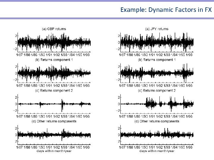 Example: Dynamic Factors in FX Example: Dynamic Factors in FX