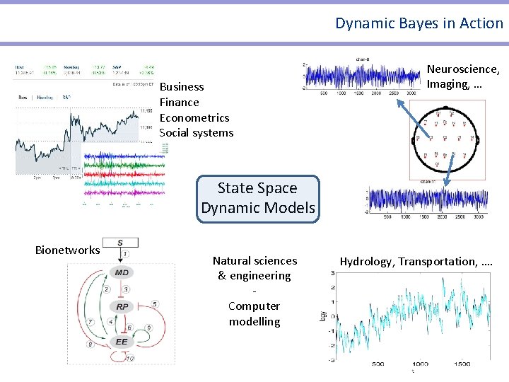 Dynamic Bayes in Action Business Finance Econometrics Social systems Finance Portfolios Neuroscience, Imaging, … Dynamic Bayes in Action Business Finance Econometrics Social systems Finance Portfolios Neuroscience, Imaging, …