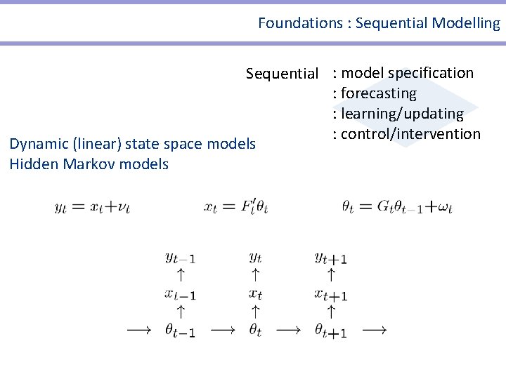 Foundations : Sequential Modelling Sequential : model specification : forecasting : learning/updating : control/intervention Foundations : Sequential Modelling Sequential : model specification : forecasting : learning/updating : control/intervention
