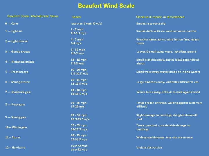 Beaufort Wind Scale Beaufort Scale- International Name Speed Observe d impact in atmosphere 0