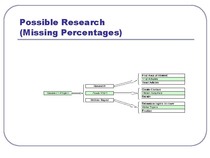 Possible Research (Missing Percentages) Possible Research (Missing Percentages)