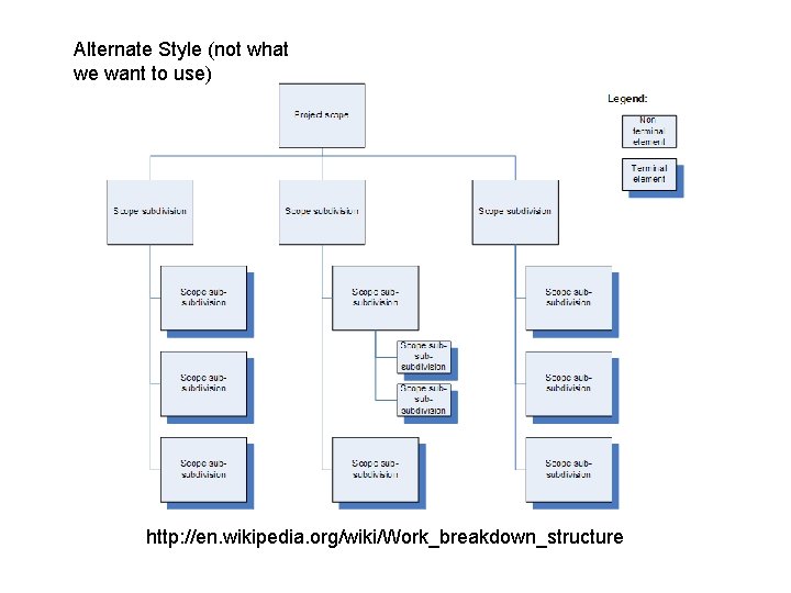 Alternate Style (not what we want to use) http: //en. wikipedia. org/wiki/Work_breakdown_structure Alternate Style (not what we want to use) http: //en. wikipedia. org/wiki/Work_breakdown_structure