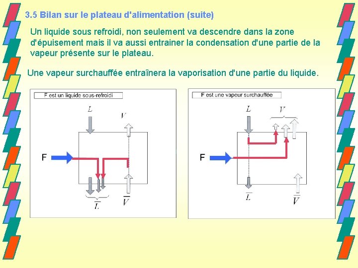 3. 5 Bilan sur le plateau d'alimentation (suite) Un liquide sous refroidi, non seulement