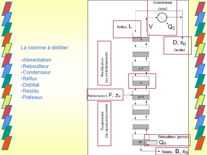 La colonne à distiller: • Alimentation • Rebouilleur • Condenseur • Reflux • Distillat