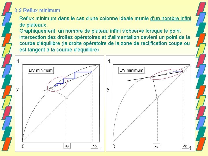 3. 9 Reflux minimum dans le cas d'une colonne idéale munie d'un nombre infini