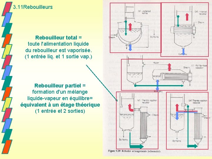 3. 11 Rebouilleurs Rebouilleur total = toute l'alimentation liquide du rebouilleur est vaporisée. (1