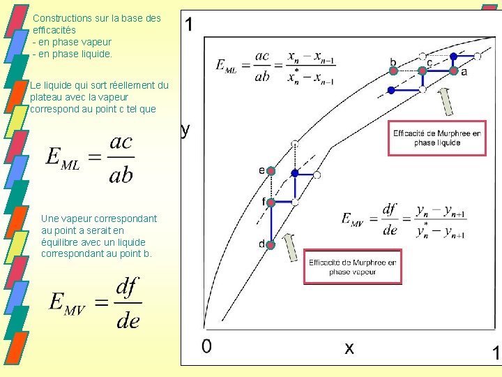 Constructions sur la base des efficacités - en phase vapeur - en phase liquide.