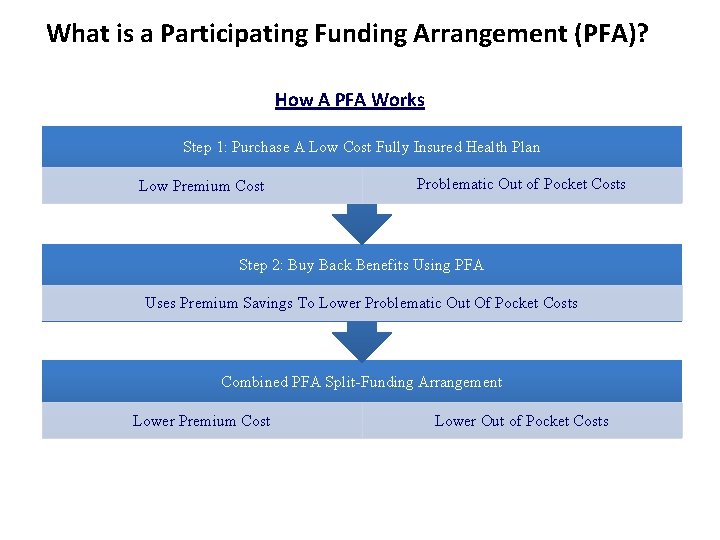 What is a Participating Funding Arrangement (PFA)? How A PFA Works Step 1: Purchase