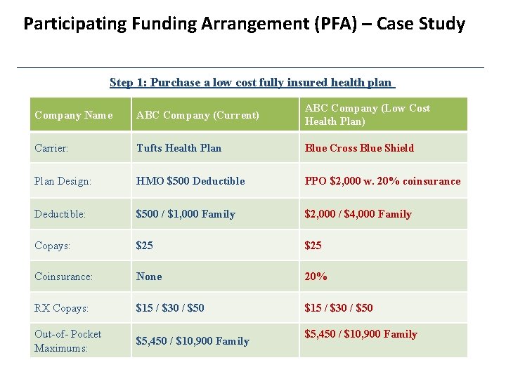 Participating Funding Arrangement (PFA) – Case Study Step 1: Purchase a low cost fully