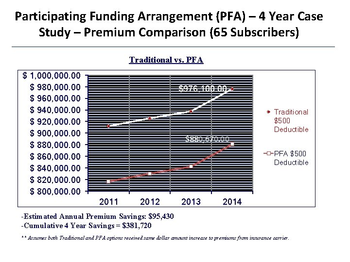 Participating Funding Arrangement (PFA) – 4 Year Case Study – Premium Comparison (65 Subscribers)