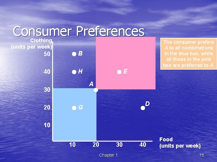 Consumer Preferences Clothing The consumer prefers A to all combinations in the blue box,