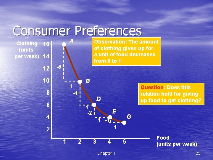 Consumer Preferences A Clothing 16 (units per week) 14 12 Observation: The amount of