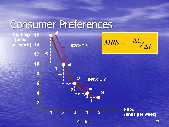 Consumer Preferences A Clothing 16 (units per week) 14 12 MRS = 6 -6