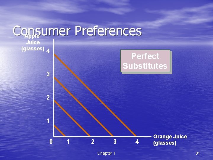 Consumer Preferences Apple Juice (glasses) 4 Perfect Substitutes 3 2 1 0 1 2
