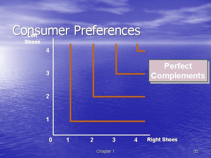 Consumer Preferences Left Shoes 4 Perfect Complements 3 2 1 0 1 2 3