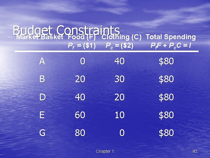 Budget Constraints Market Basket Food (F) Clothing (C) Total Spending P f. F +