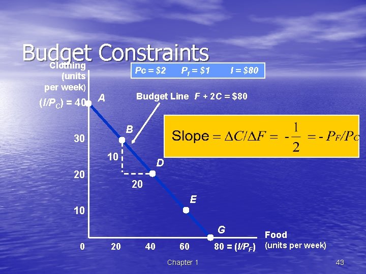 Budget Constraints Clothing Pc = $2 (units per week) (I/PC) = 40 Pf =