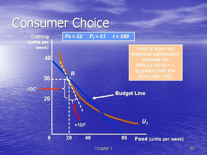 Consumer Choice Clothing (units per week) Pc = $2 Pf = $1 I =