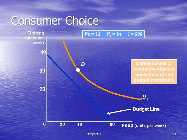 Consumer Choice Clothing (units per week) Pc = $2 Pf = $1 I =