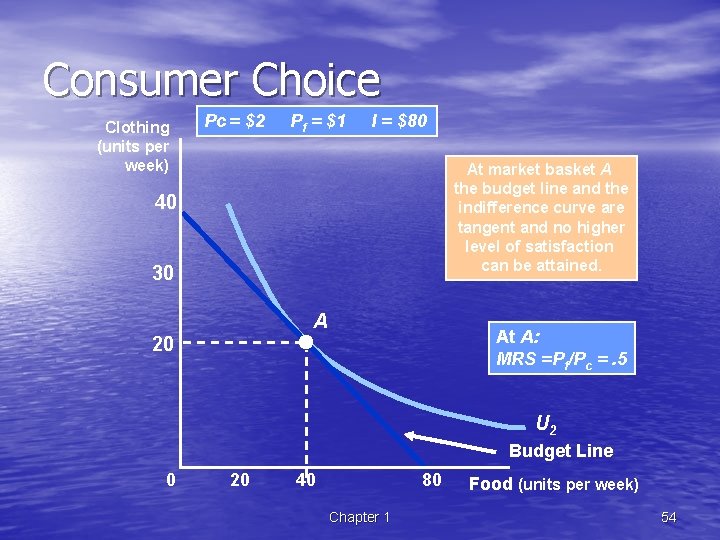 Consumer Choice Clothing (units per week) Pc = $2 Pf = $1 I =