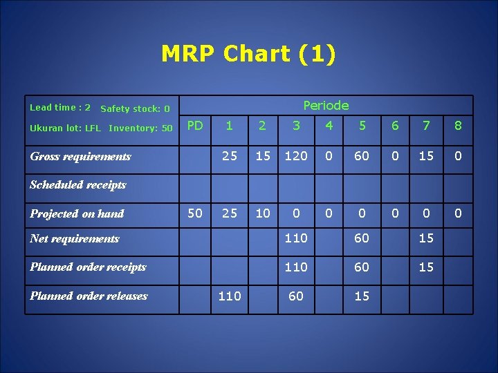 MRP Chart (1) Lead time : 2 Periode Safety stock: 0 Ukuran lot: LFL