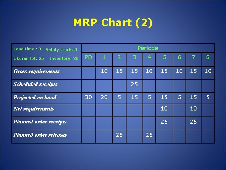 MRP Chart (2) Lead time : 3 Ukuran lot: 25 Periode Safety stock: 0