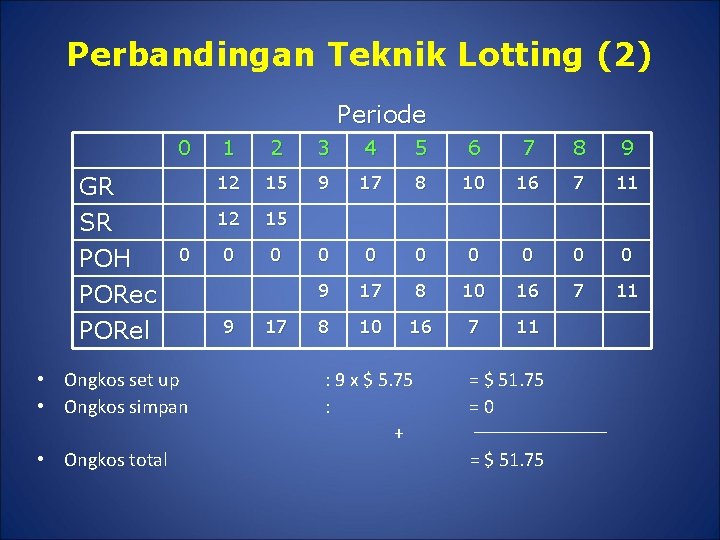 Perbandingan Teknik Lotting (2) Periode 0 GR SR POH 0 PORec PORel • Ongkos