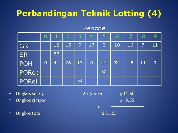 Perbandingan Teknik Lotting (4) Periode 0 GR SR POH 2 3 4 5 6