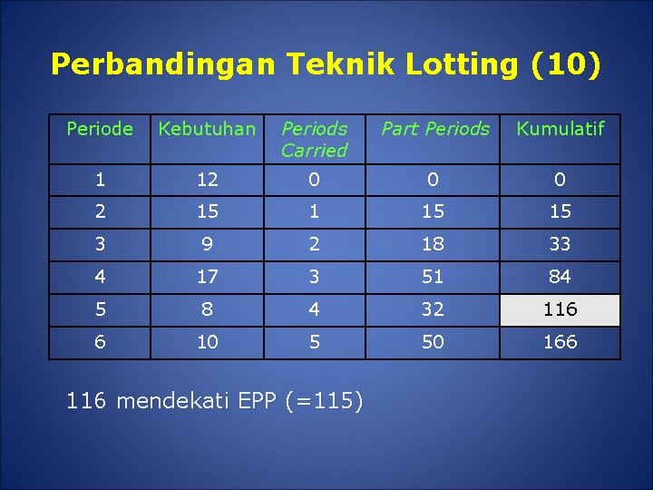Perbandingan Teknik Lotting (10) Periode Kebutuhan Periods Carried Part Periods Kumulatif 1 12 0