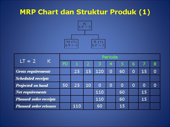 MRP Chart dan Struktur Produk (1) LT = 2 K Periode PD Gross requirements