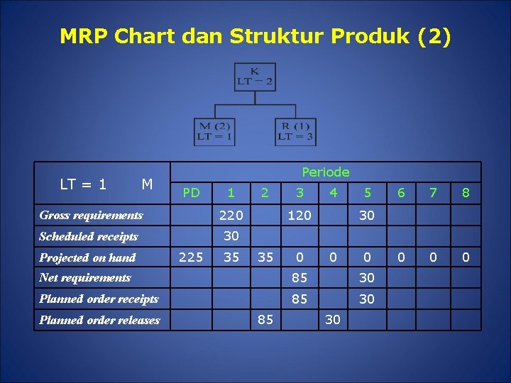 MRP Chart dan Struktur Produk (2) LT = 1 M Periode PD 1 Gross