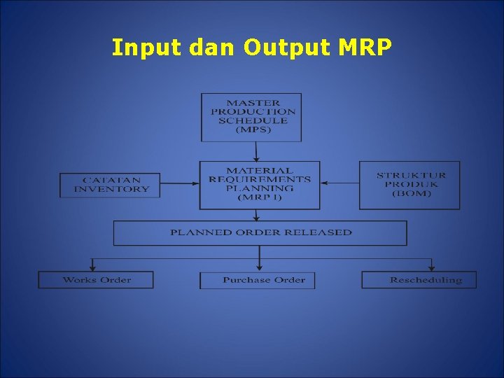 Input dan Output MRP 