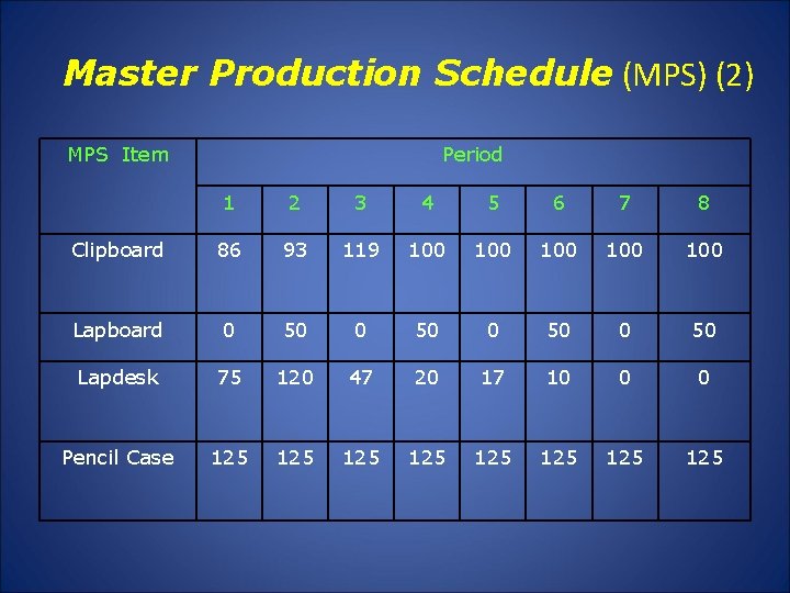 Master Production Schedule (MPS) (2) MPS Item Period 1 2 3 4 5 6