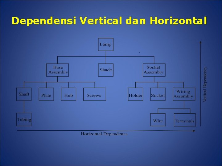 Dependensi Vertical dan Horizontal 
