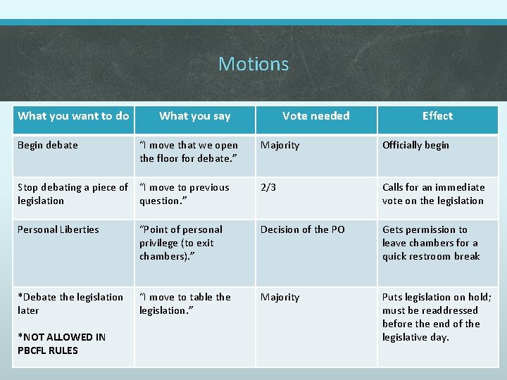 Motions What you want to do Begin debate What you say Effect Majority Officially