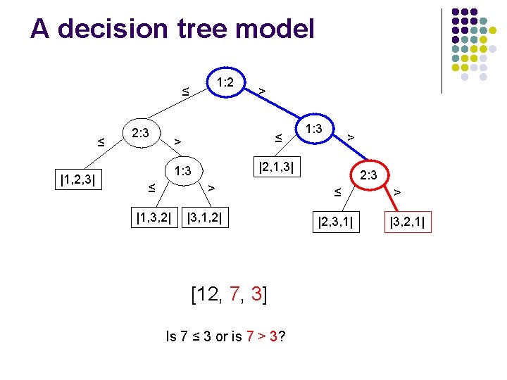 A decision tree model 1: 2 ≤ ≤ |1, 2, 3| 2: 3 >