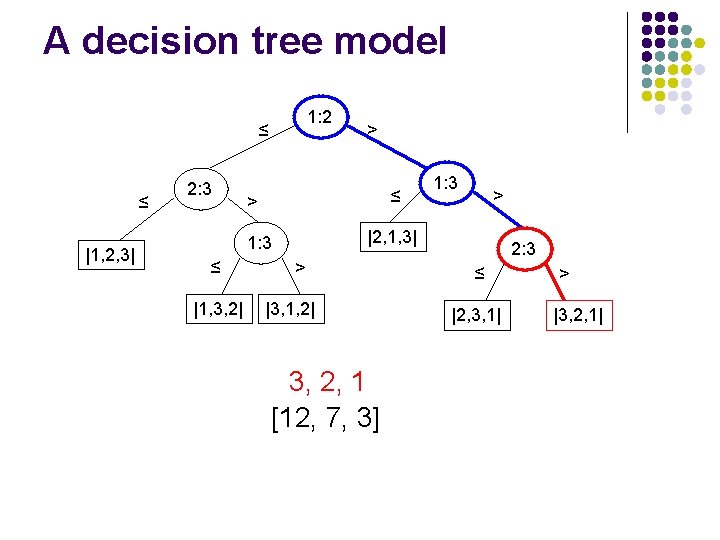 A decision tree model 1: 2 ≤ ≤ |1, 2, 3| 2: 3 ≤